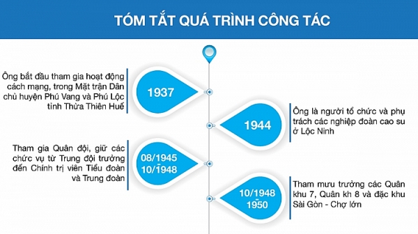 infographic cuoc doi va su nghiep nguyen chu tich nuoc le duc anh 19921