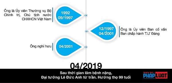 infographic cuoc doi va su nghiep nguyen chu tich nuoc le duc anh 19921