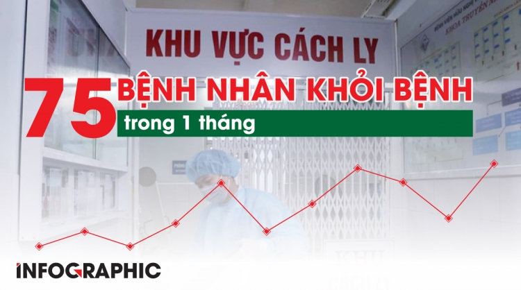 Chữa khỏi 75 ca nhiễm Covid-19 trong giai đoạn 2