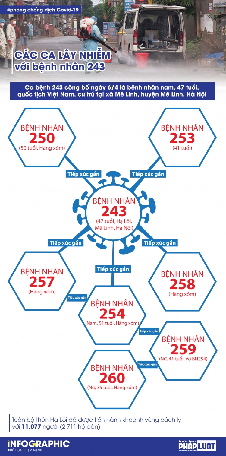 Các ca lây nhiễm với bệnh nhân 243 ở Hạ Lôi cac ca lay nhiem voi benh nhan 243 o ha loi