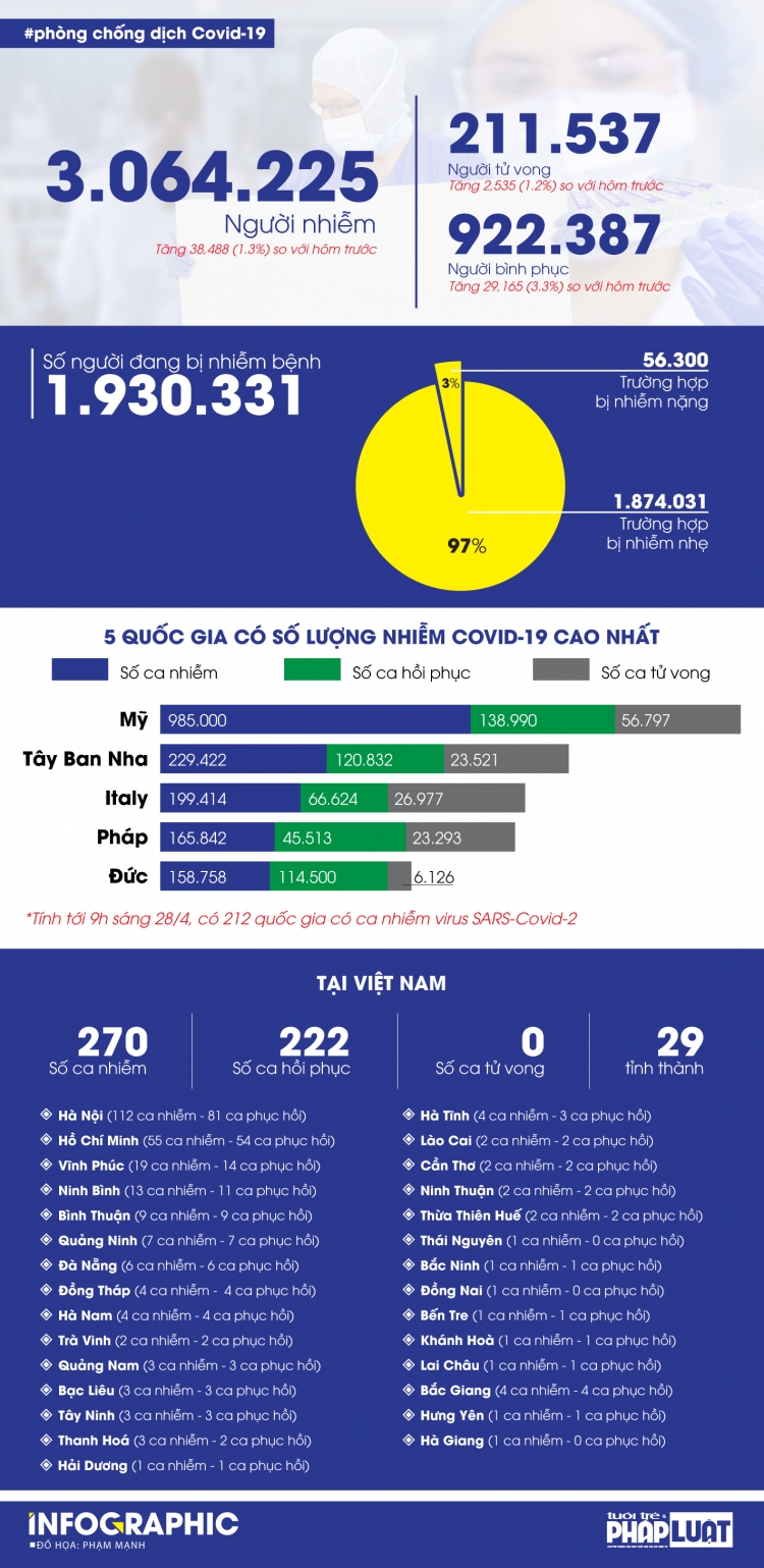 Hơn 3 triệu người nhiễm Covid-19 toàn cầu, nhiều tâm dịch xuất hiện hon 3 trieu nguoi nhiem covid 19 toan cau nhieu tam dich xuat hien