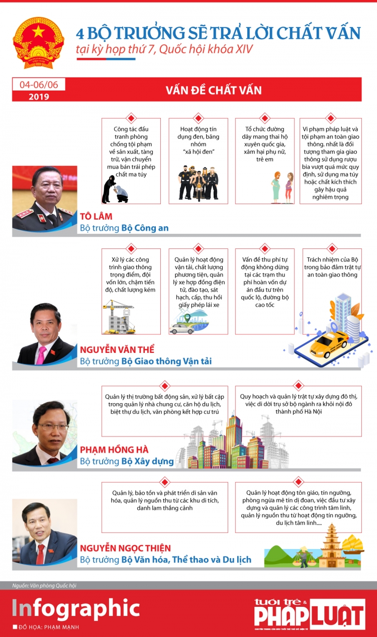 4 bo truong se tra loi chat van tai ky hop thu 7 quoc hoi khoa xiv