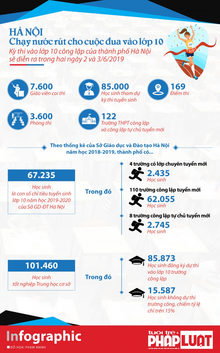 infographics ha noi chay nuoc rut cho cuoc dua vao lop 10