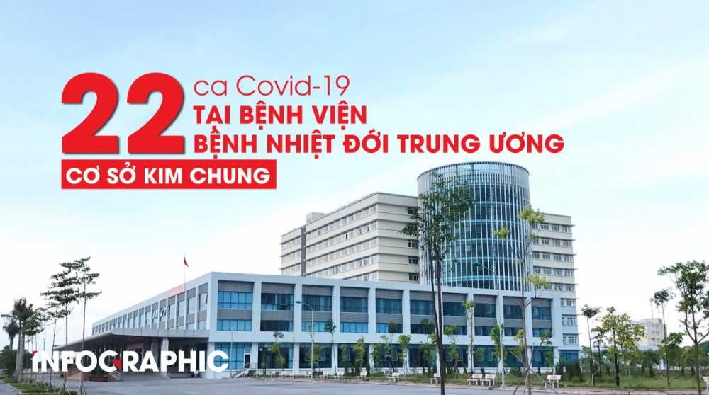 22 ca Covid-19 tại Bệnh viện Bệnh Nhiệt đới Trung ương cơ sở Kim Chung