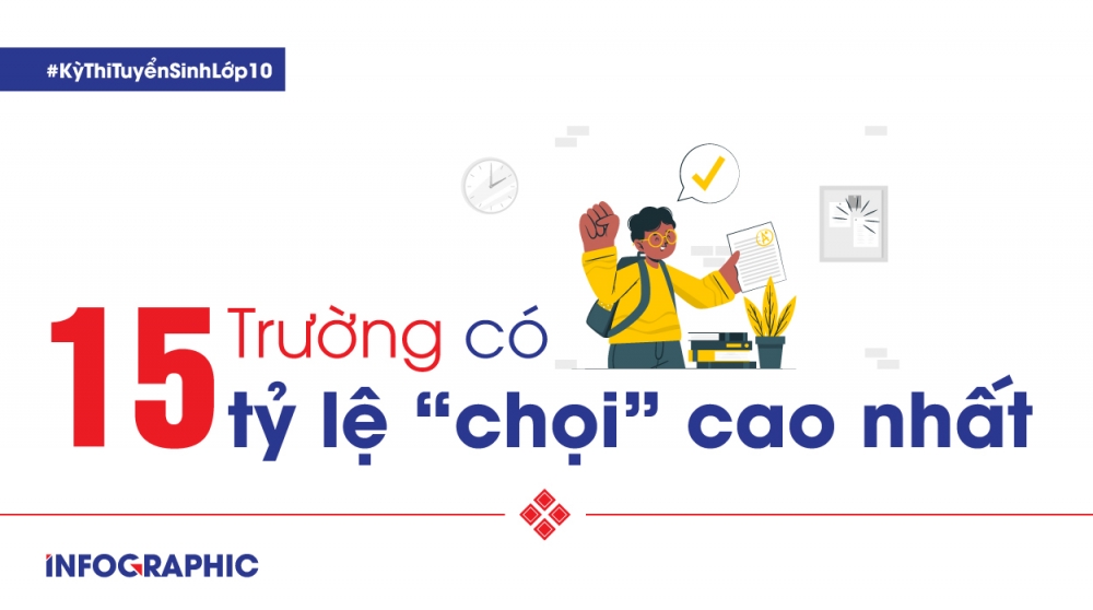 15 trường THPT có tỷ lệ "chọi" vào lớp 10 cao nhất năm 2021 ở Hà Nội