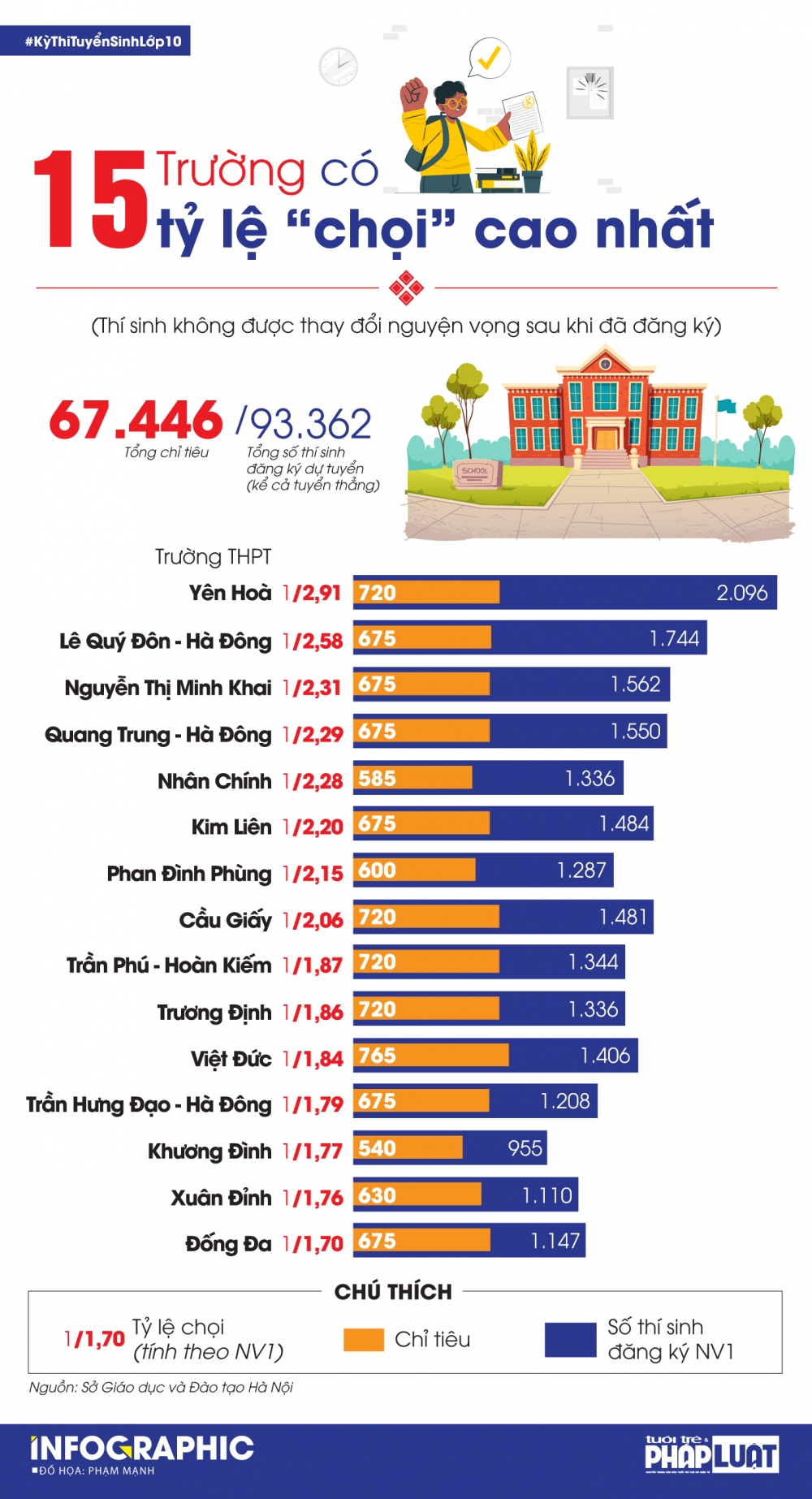 15 trường THPT có tỷ lệ 