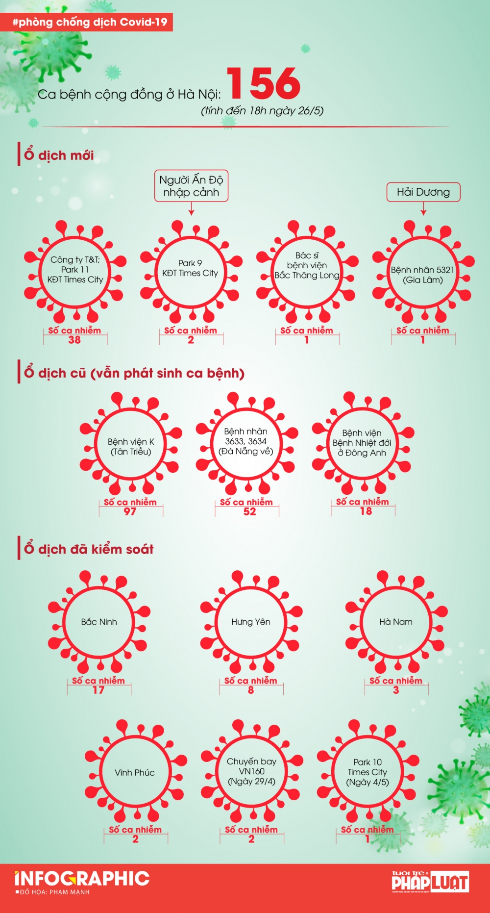 13 ổ dịch Covid-19 tại Hà Nội