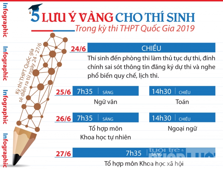 [Infographic] 5 lưu ý vàng thí sinh THPT Quốc gia cần thuộc nằm lòng