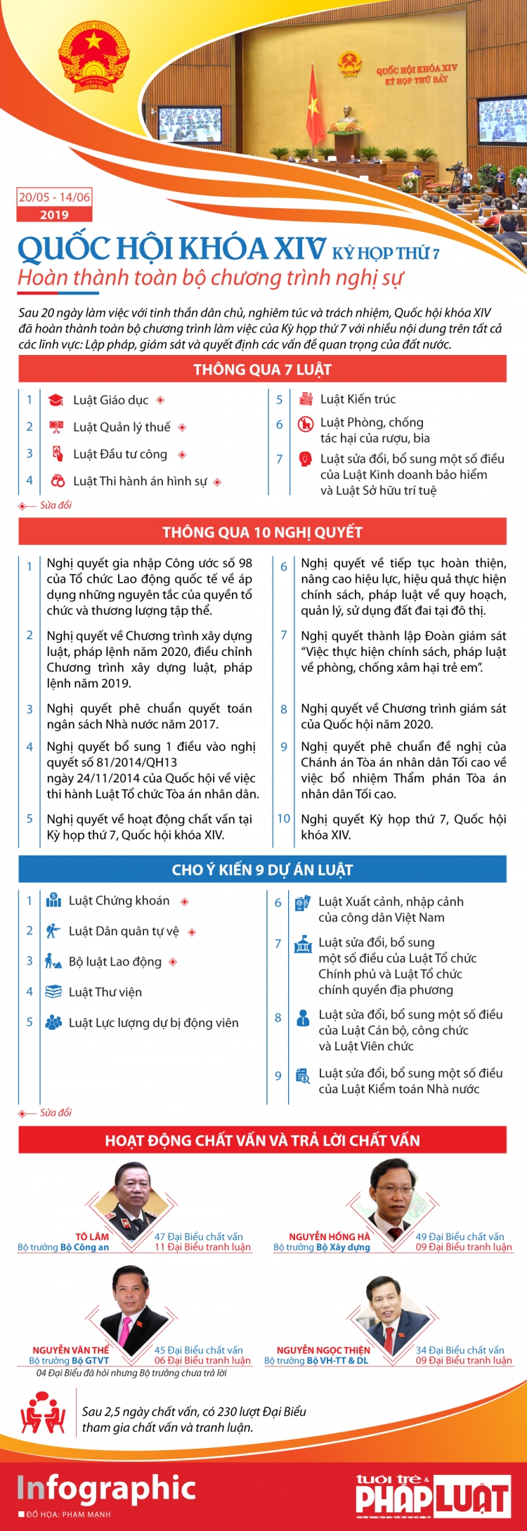 infographic tong ket chuong trinh nghi su ky hop thu 7 quoc hoi khoa xiv