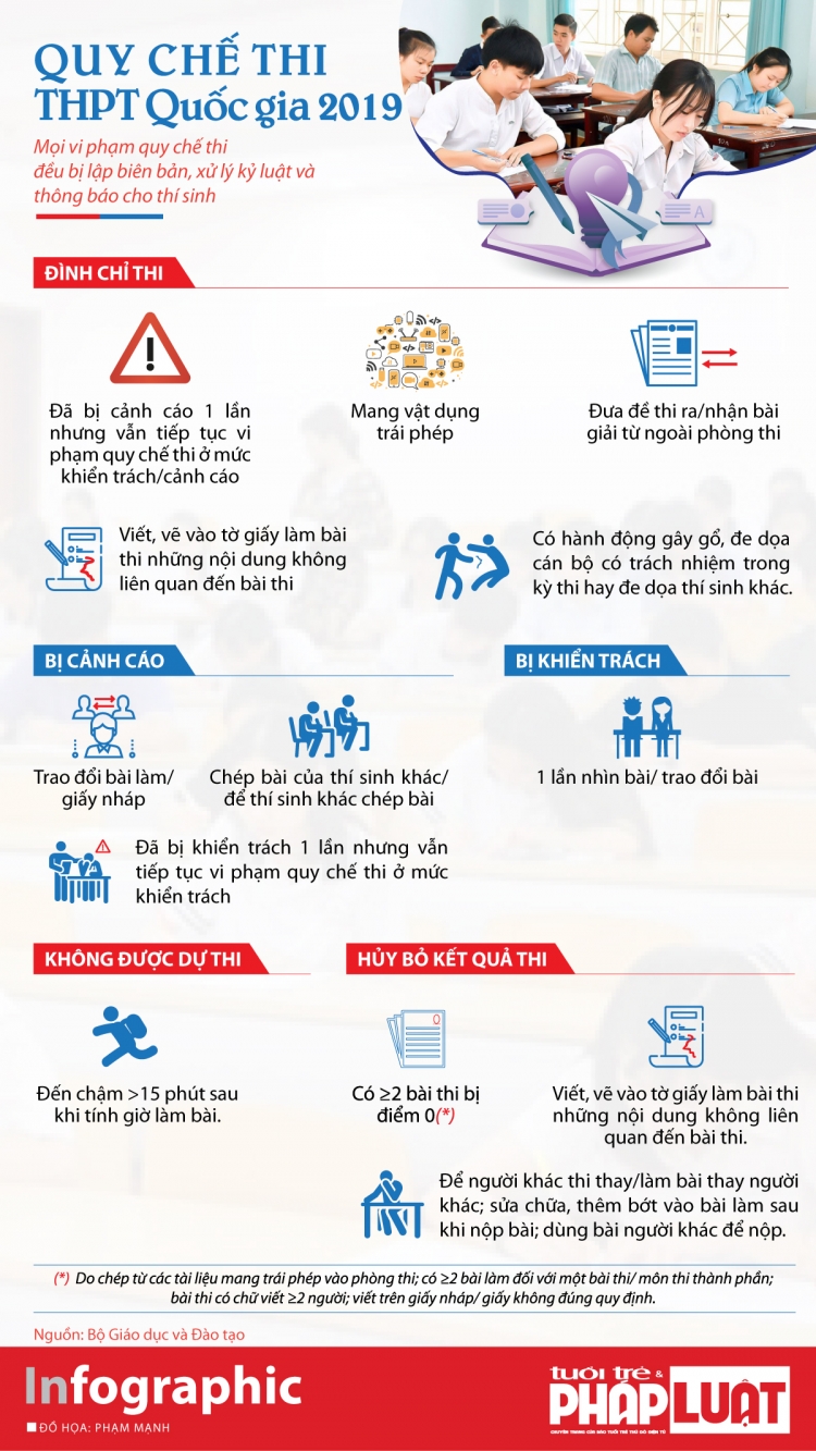 infographic nhung luu y tranh vi pham quy che thi thpt quoc gia 2019