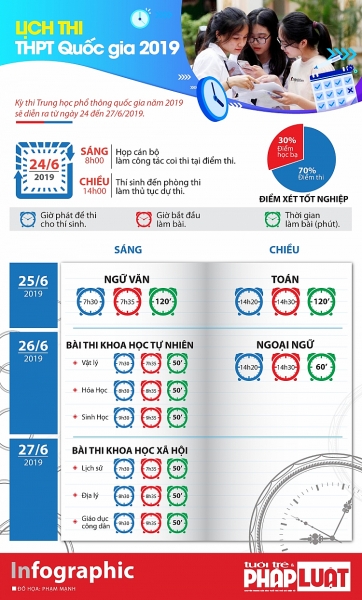 bat dau ky thi thpt quoc gia 2019