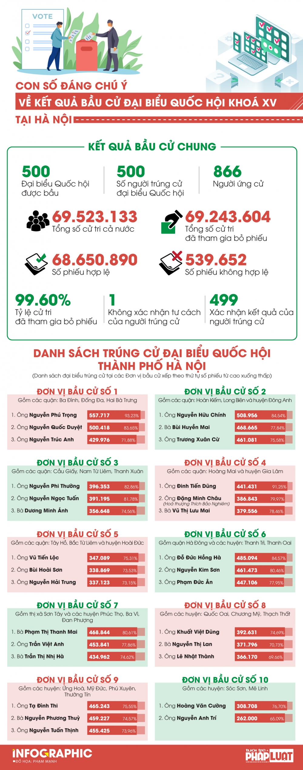 Chi tiết số phiếu bầu 29 đại biểu Quốc hội khóa XV thành phố Hà Nội