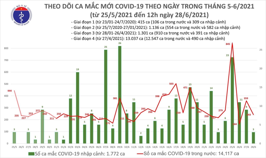 Trưa 28/6: Thêm 149 ca mắc Covid-19, TP Hồ Chí Minh tiếp tục nhiều nhất với 94 ca