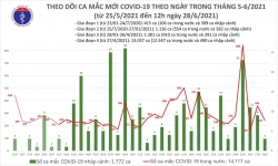 trua 286 them 149 ca mac covid 19 tp ho chi minh tiep tuc nhieu nhat voi 94 ca