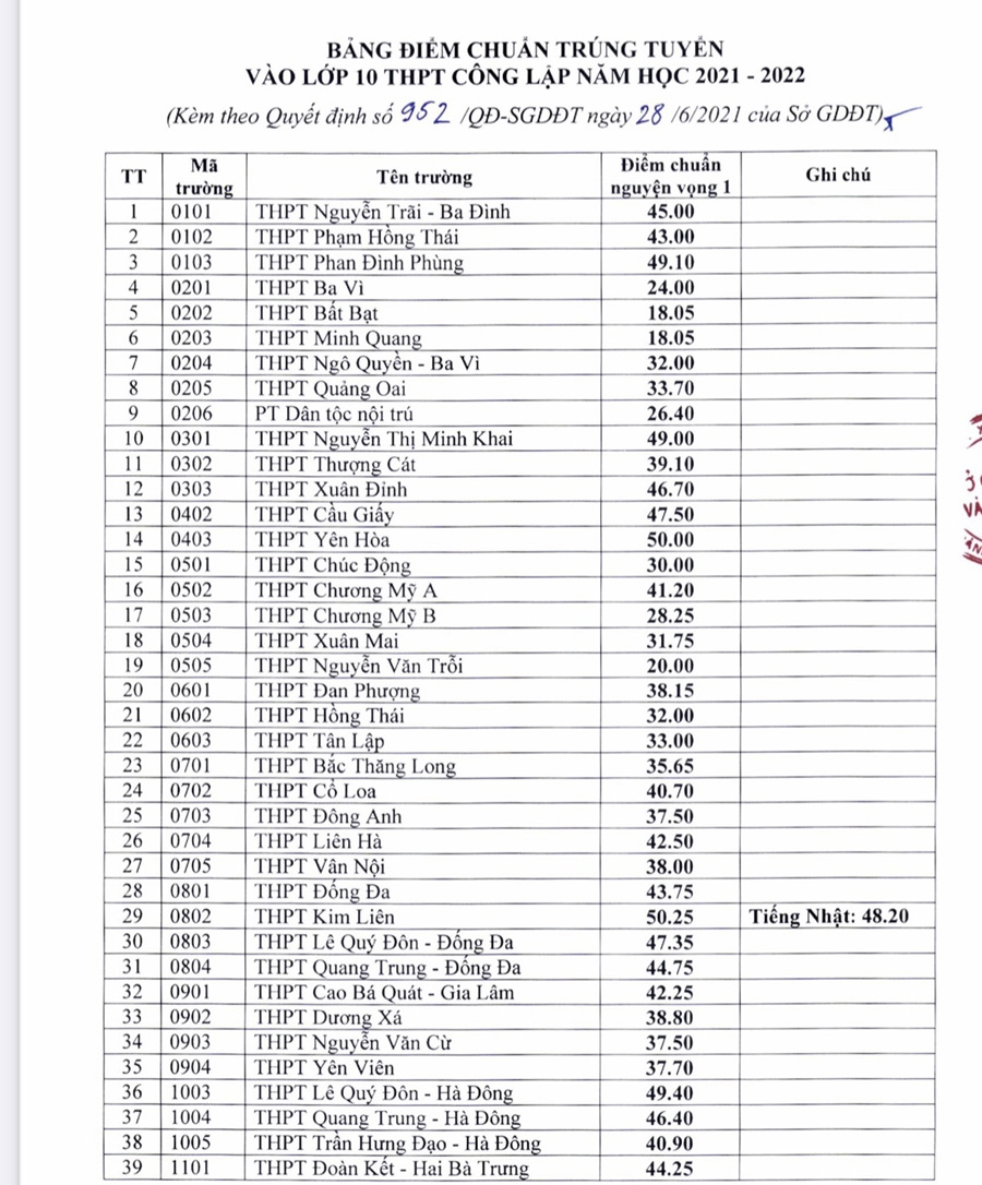 Điểm chuẩn vào 113 trường công lập ở Hà Nội năm 2021