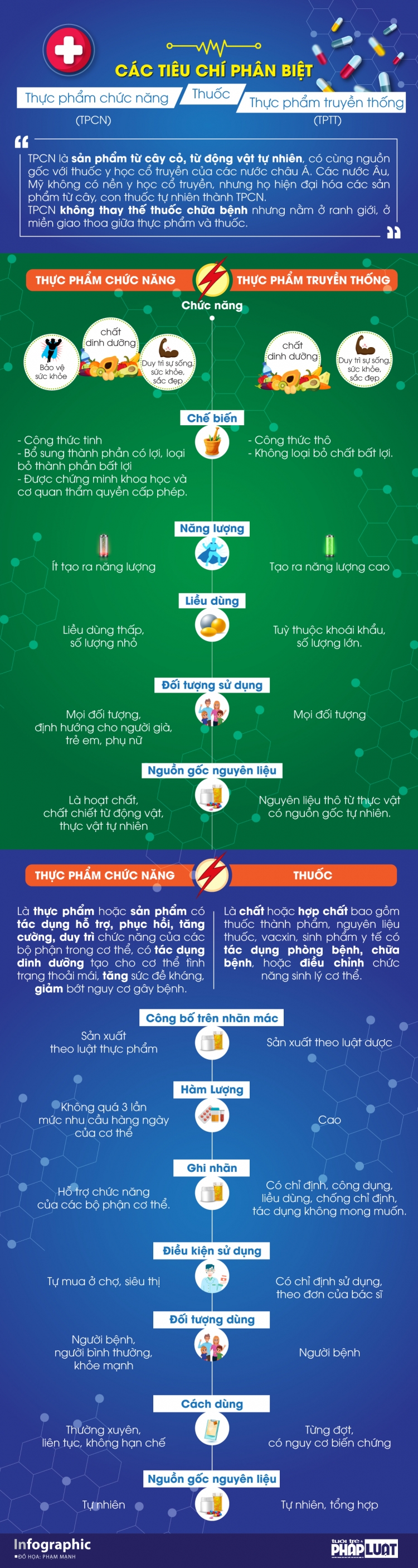 chuyen gia chi ro tieu chi phan biet thuc pham chuc nang thuc pham truyen thong va thuoc