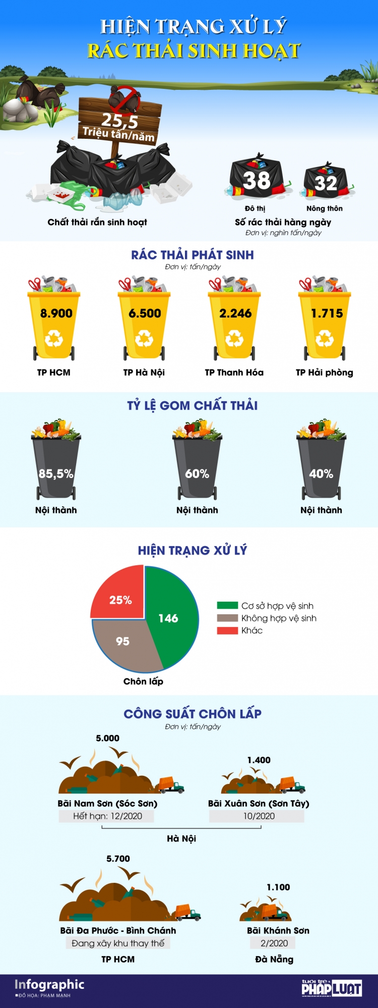 infographic thuc trang xu ly rac thai sinh hoat o viet nam