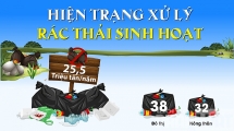 [Infographic] Thực trạng xử lý rác thải sinh hoạt ở Việt Nam