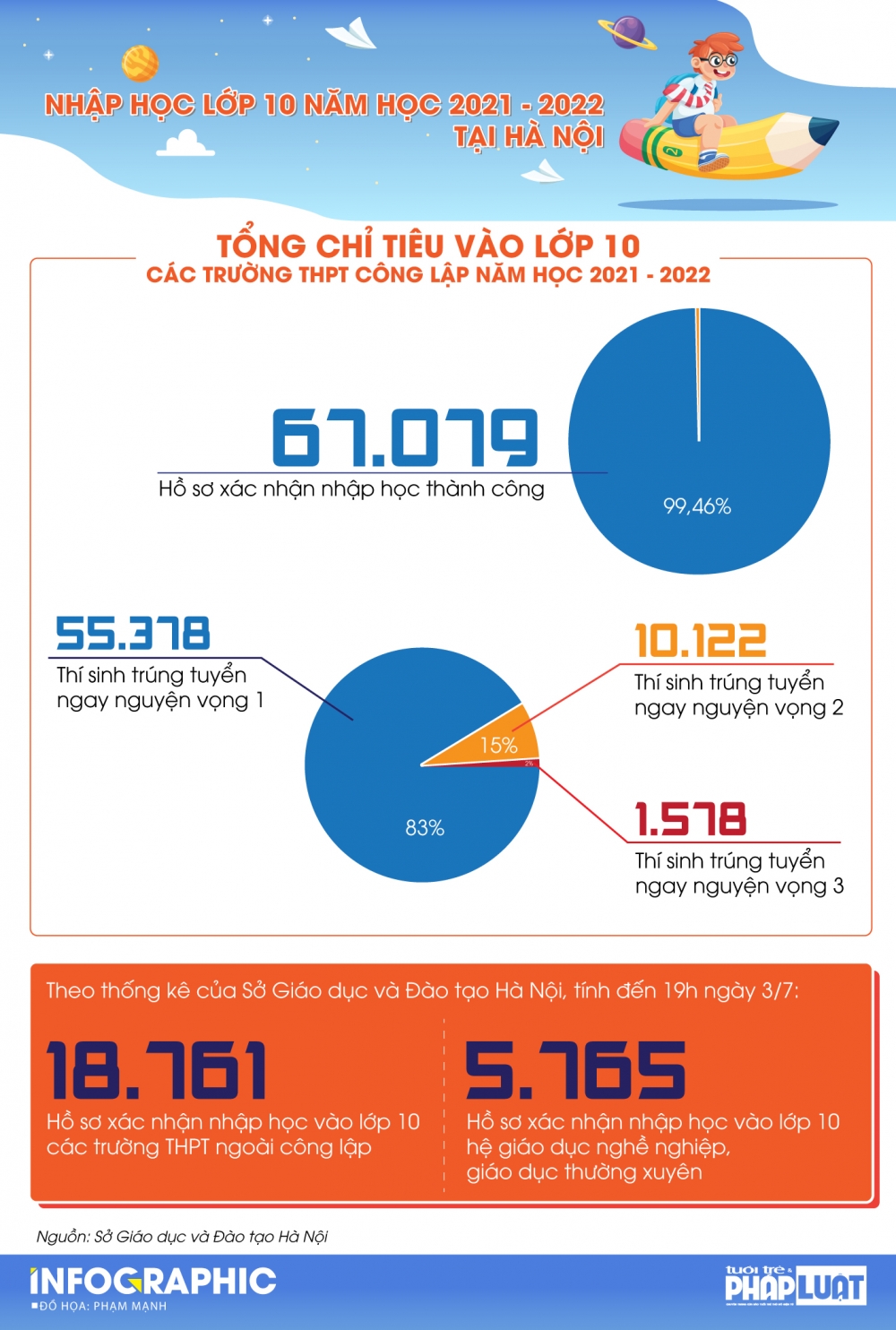 Hà Nội: 99,46% hồ sơ nhập học thành công vào lớp 10 công lập