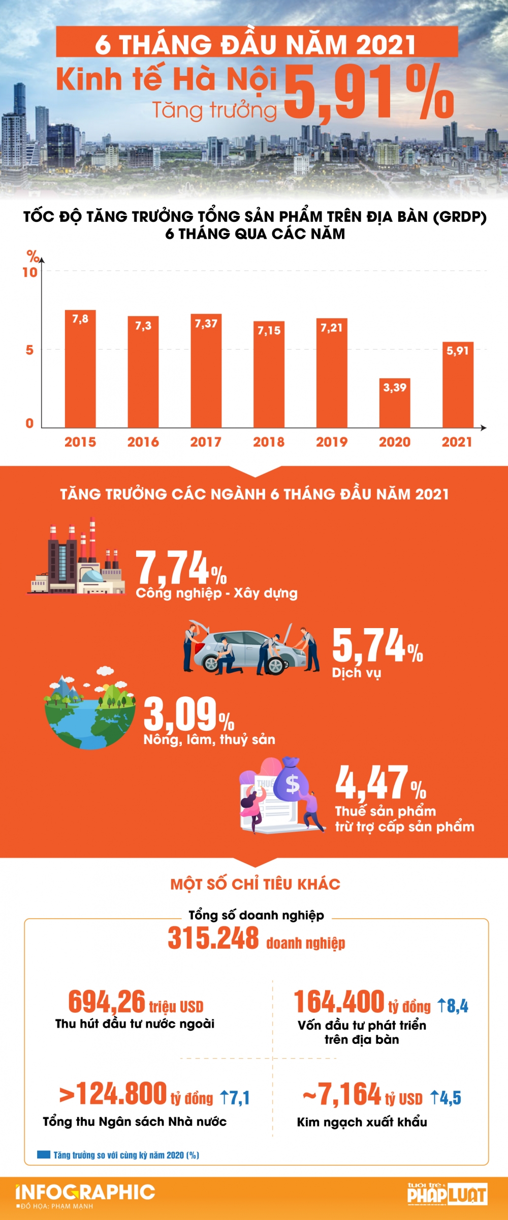 Tổng sản phẩm trên địa bàn Hà Nội tăng 5,91%