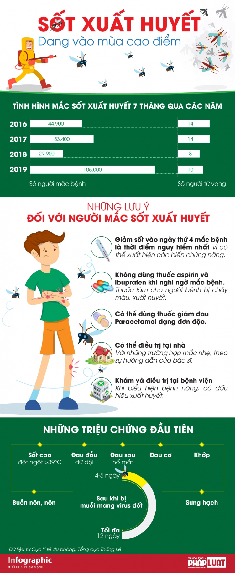 infographic dich sot xuat huyet dang vao mua cao diem
