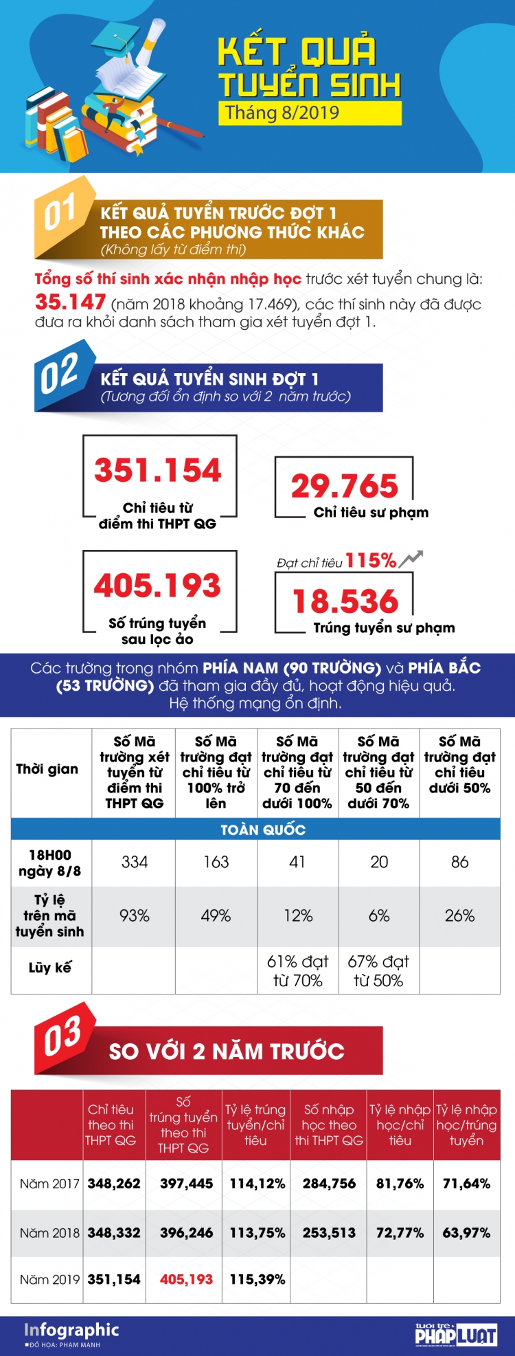 49 truong dai hoc da tuyen du va du so voi chi tieu