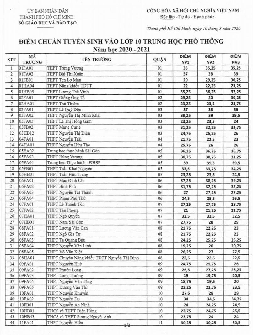 TP Hồ Chí Minh công bố điểm chuẩn vào lớp 10 năm học 2020