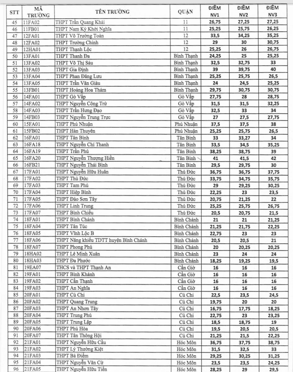 TP Hồ Chí Minh công bố điểm chuẩn vào lớp 10 năm học 2020