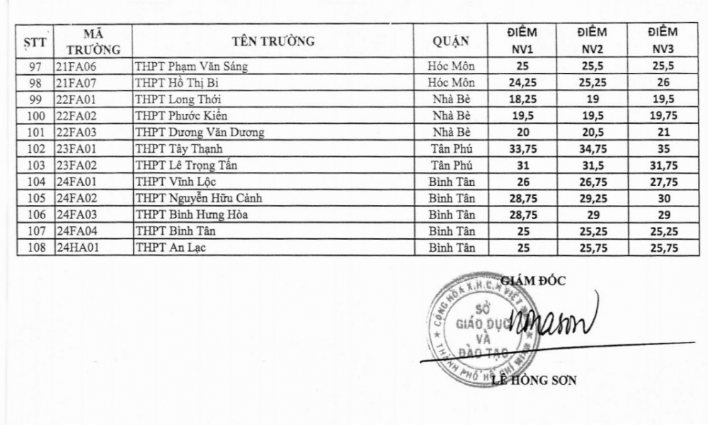 TP Hồ Chí Minh công bố điểm chuẩn vào lớp 10 năm học 2020 TP Hồ Chí Minh công bố điểm chuẩn vào lớp 10 năm học 2020