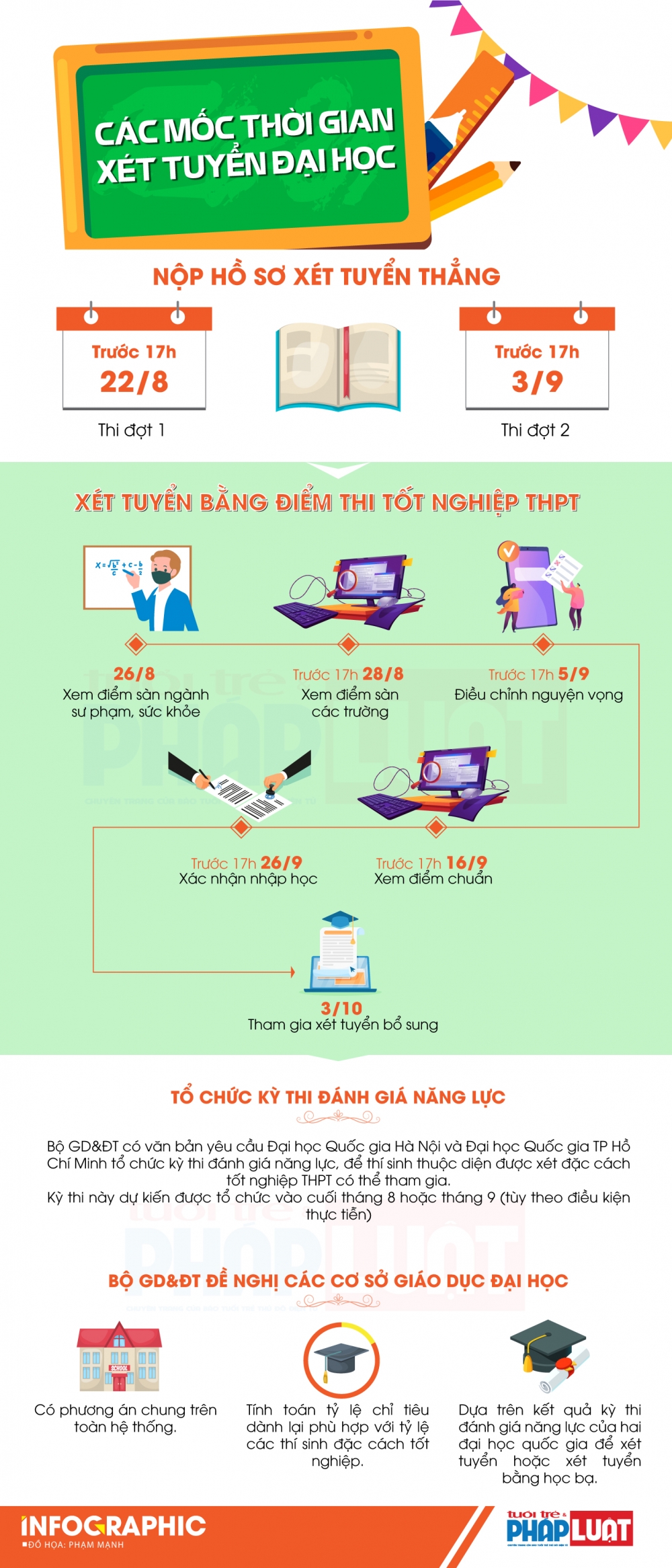 Các mốc thời gian quan trọng xét tuyển đại học năm 2021