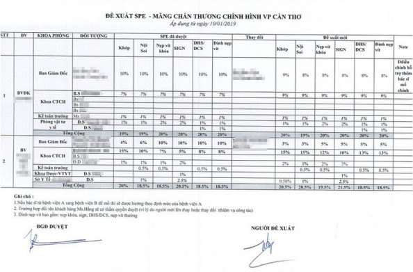 Đề xuất SPEhoa hồng - Mảng chấn thương chỉnh hình VP Cần thơ năm 2019 do bà Lê Thị Thúy Hằng - Trưởng đại diện Cty TNHH Thành An Hà Nội Chi nhánh Văn phòng Cần Thơ đề xuất, được ông Nguyễn Đăng Thuyết – TGĐ ký duyệt