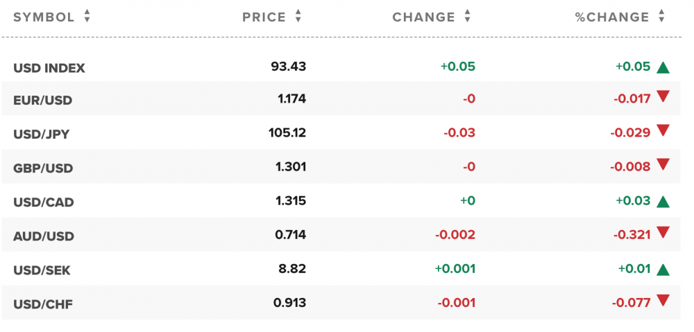 Tỷ giá ngoại tệ các đồng tiền trong rổ tiền tệ thế giới Tỷ giá ngoại tệ các đồng tiền trong rổ tiền tệ thế giới