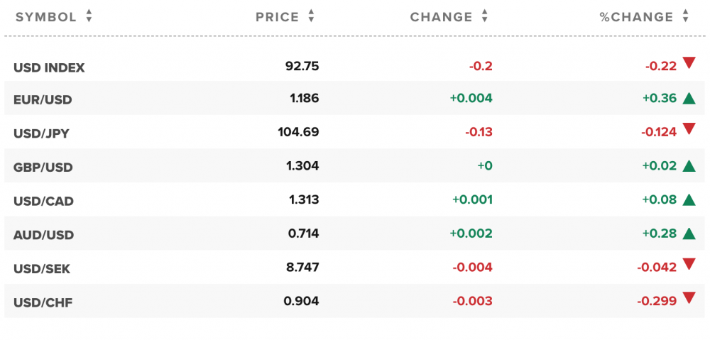 Tỷ giá ngoại tệ các đồng tiền trong rổ tiền tệ thế giới Tỷ giá ngoại tệ các đồng tiền trong rổ tiền tệ thế giới