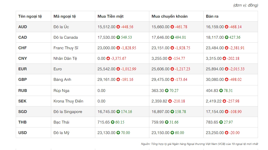 Tỷ giá ngoại tệ 30/10: Thế giới bất ổn, USD có dấu hiệu hồi phục Tỷ giá ngoại tệ 30/10: Thế giới bất ổn, USD có dấu hiệu hồi phục