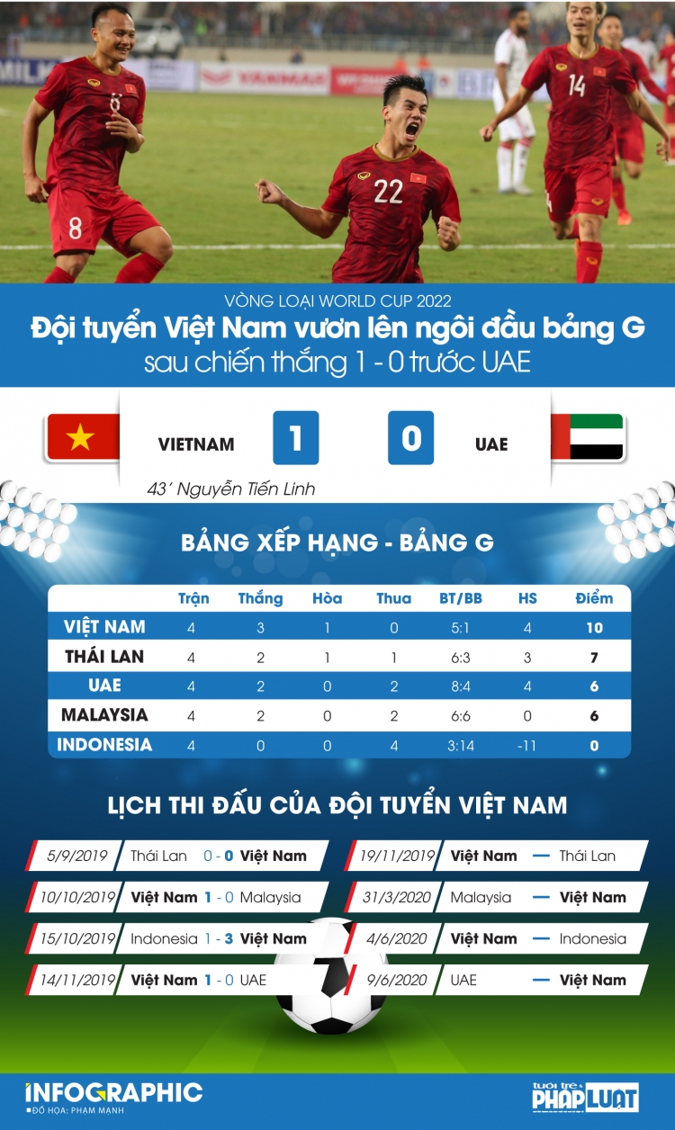 Đội tuyển Việt Nam vươn lên đầu bảng G sau chiến thắng 1 - 0 trước UAE doi tuyen viet nam vuon len dau bang g sau chien thang 1 0 truoc uae