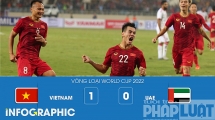 Đội tuyển Việt Nam vươn lên đầu bảng G sau chiến thắng 1 - 0 trước UAE
