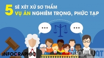 Sẽ xét xử sơ thẩm 5 vụ án nghiêm trọng, phức tạp