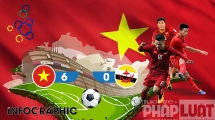 U22 Việt Nam thắng đậm 6 - 0 mở màn SEA Games