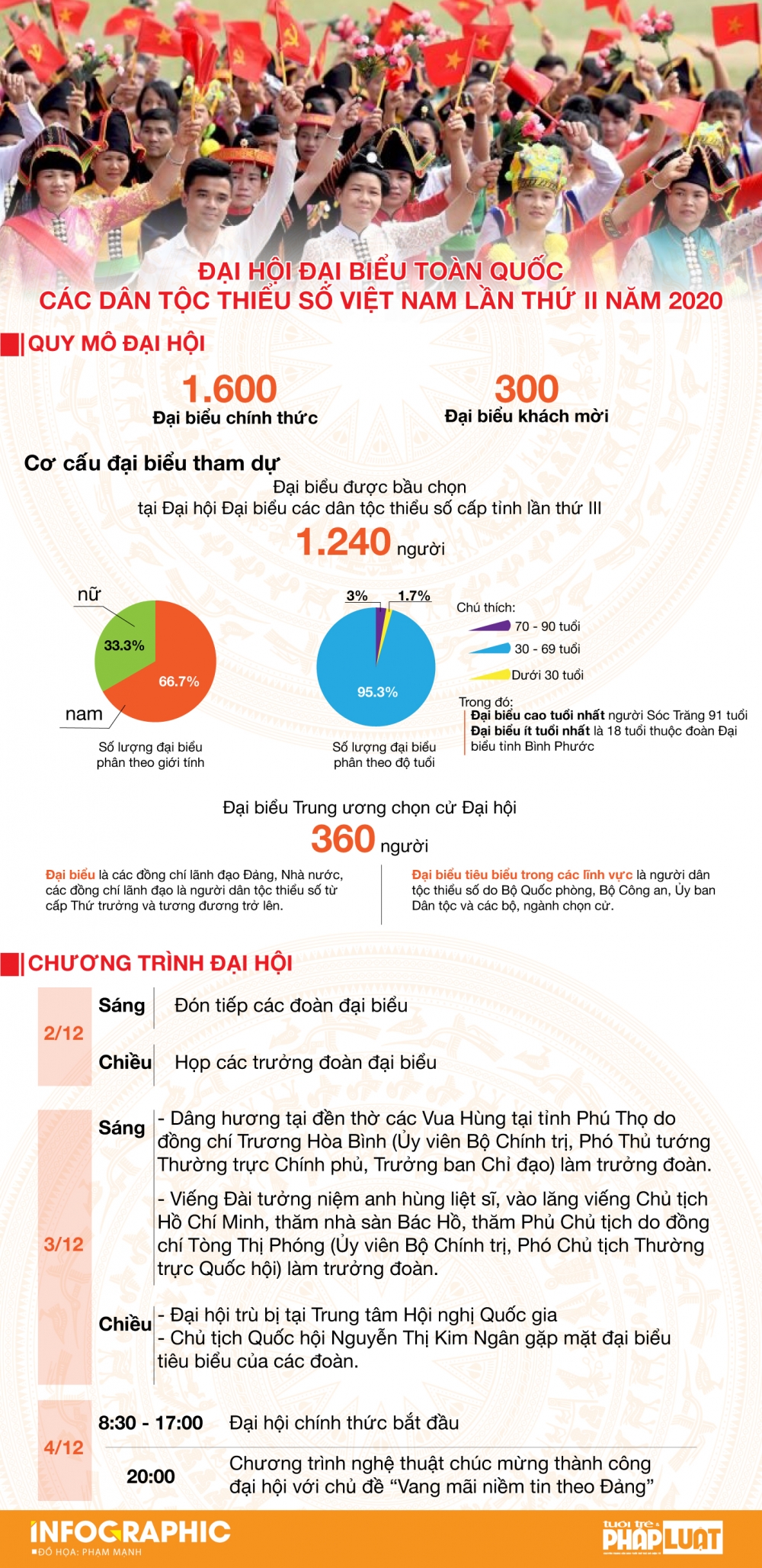 Văn hóa các dân tộc thiểu số điểm nổi bật của Đại hội