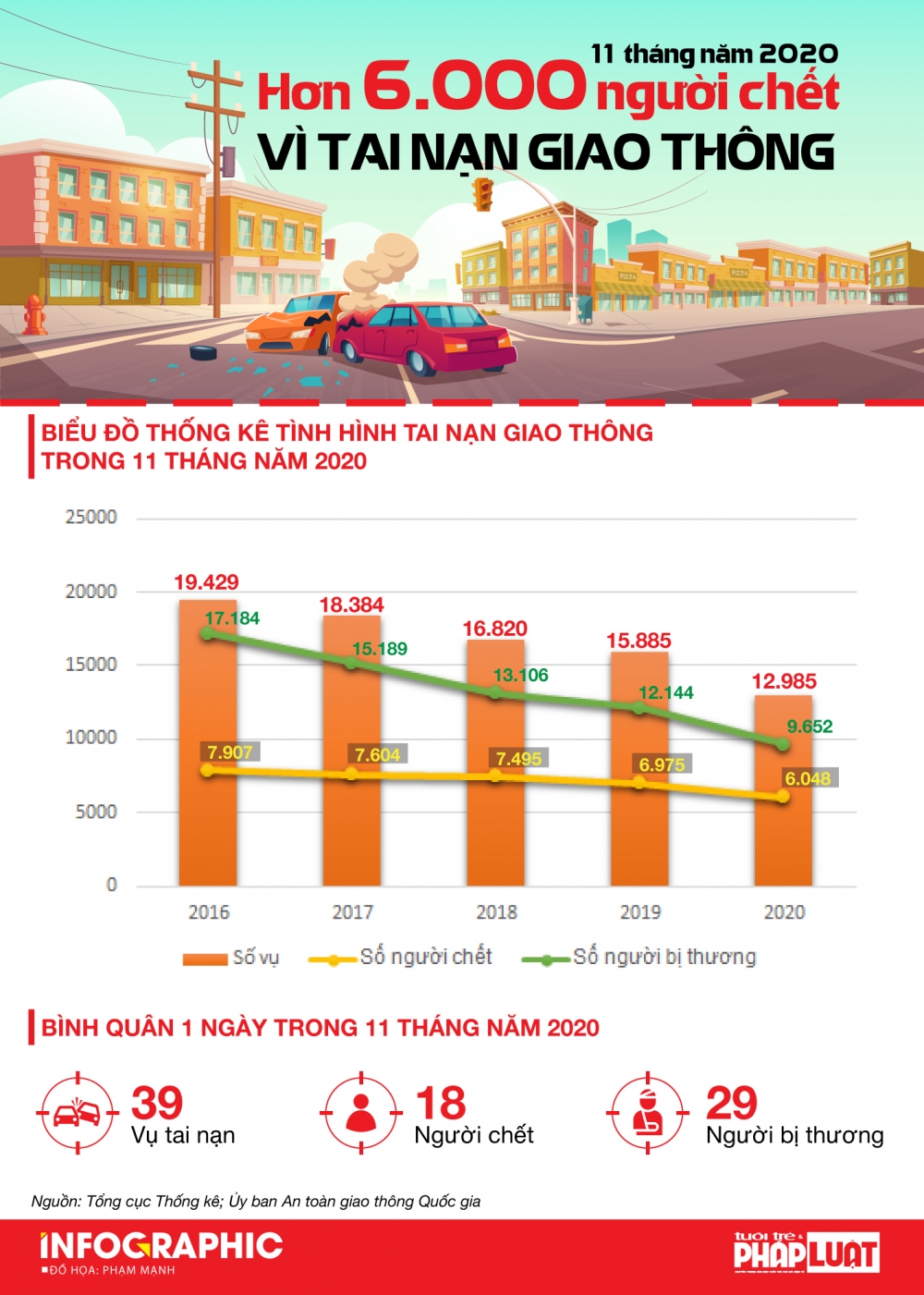 11 tháng, hơn 6.000 người chết vì tai nạn giao thông