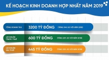 Tập đoàn CEO tăng trưởng 69,3% lợi nhuận sau 9 tháng