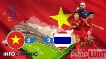 U22 Việt Nam đoạt vé siêu ngoạn mục sau hai "cú đấm" sớm từ người Thái