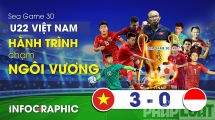 Hành trình chạm "ngôi vương" bóng đá nam của U22 Việt Nam