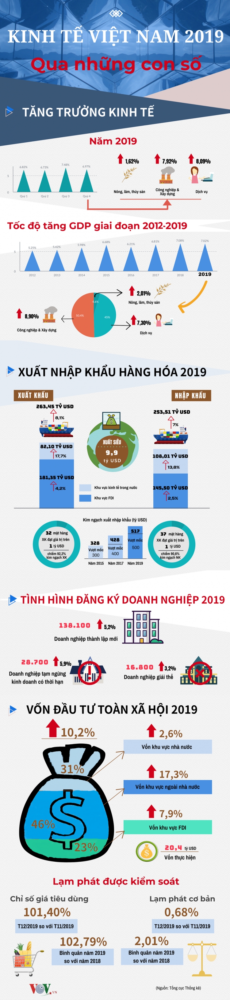 kinh te viet nam nam 2019 qua nhung con so