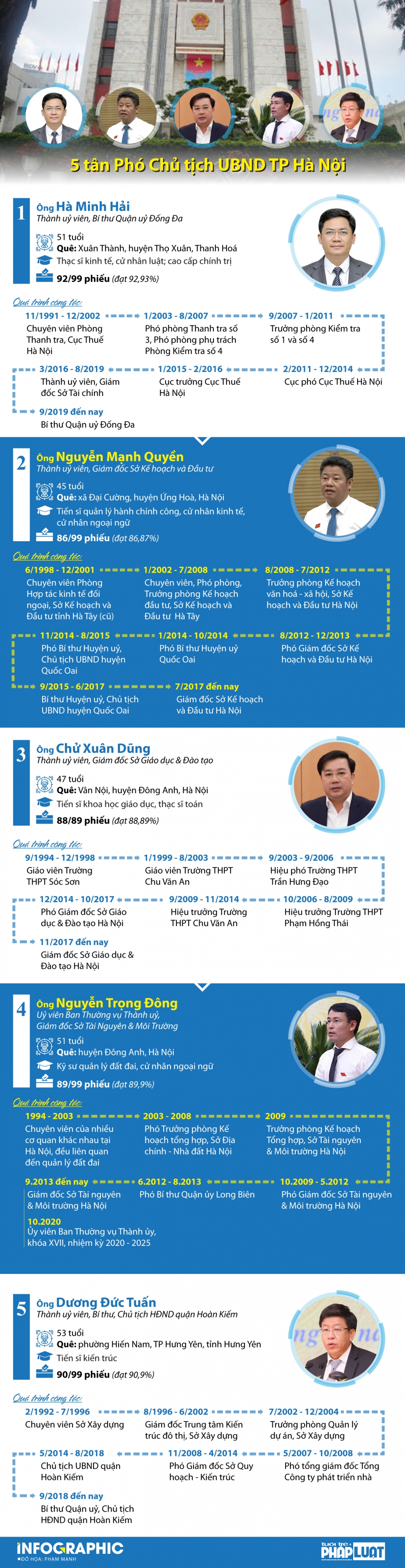 Chân dung 5 tân Phó Chủ tịch UBND TP Hà Nội