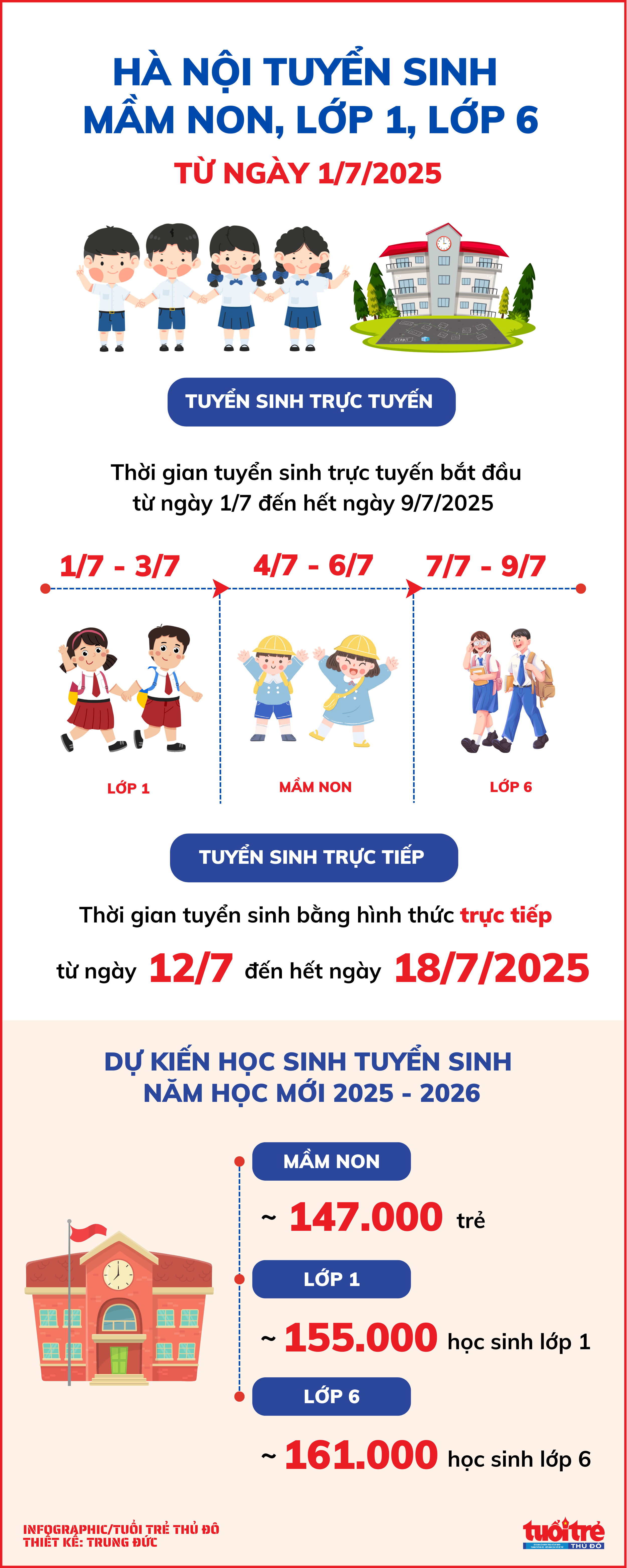 Hà Nội tuyển sinh mầm non, lớp 1, lớp 6 từ ngày 1/7/2025