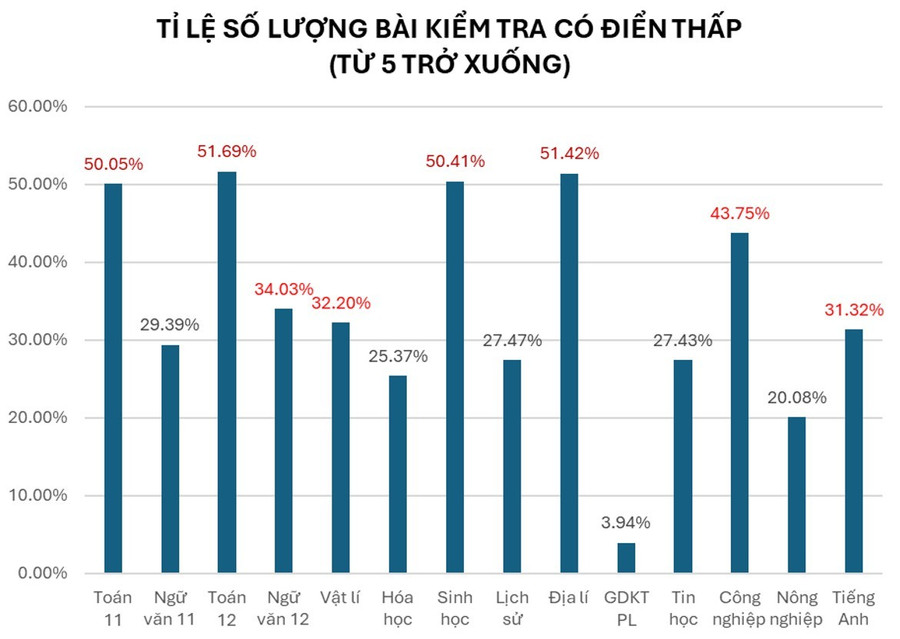 31,86% bài thi khảo sát của học sinh Hà Nội dưới điểm trung bình 31,86% bài thi khảo sát của học sinh Hà Nội dưới điểm trung bình
