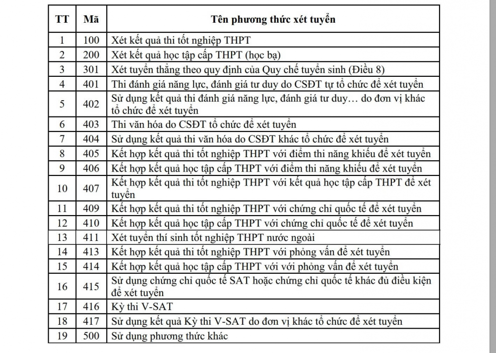 19 phương thức xét tuyển đại học chính quy năm 2025