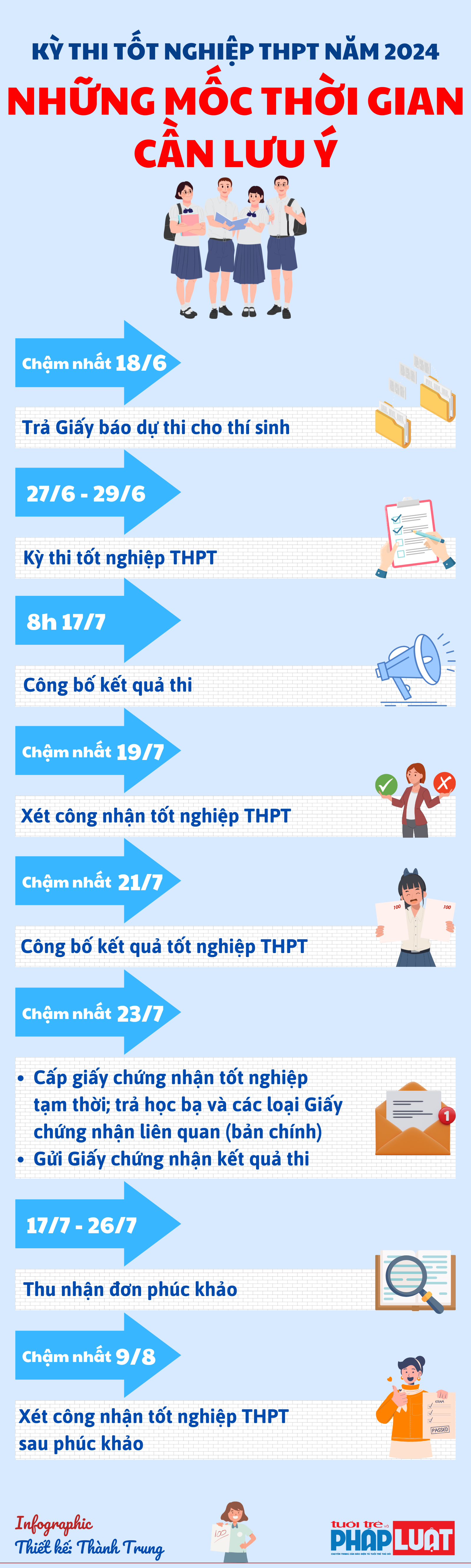 Những mốc thời gian cần lưu ý tại Kỳ thi tốt nghiệp THPT 2024