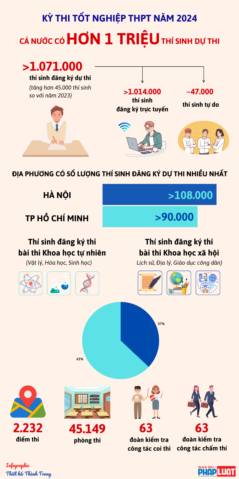 Hơn 1 triệu thí sinh cả nước dự thi tốt nghiệp THPT năm 2024